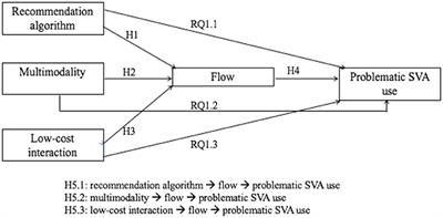 A techno-psychological approach to understanding problematic use of short-form video applications: The role of flow